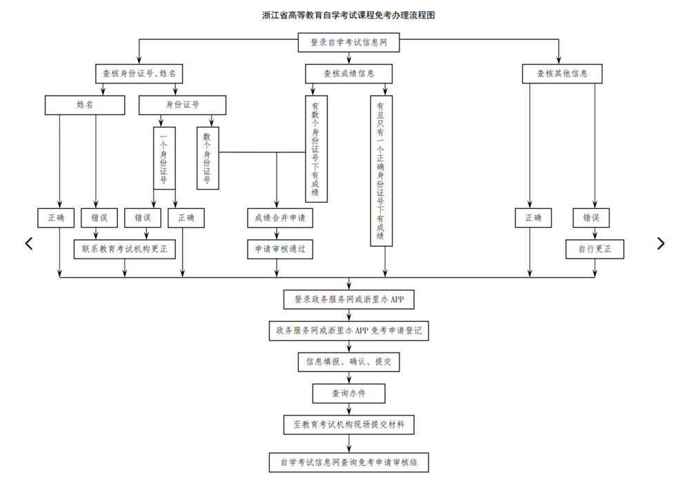 台州市教育考试院关于2024年上半年高等教育自学考试免考申办的公告 台州市教育考试院关于2024年上半年高等教育自学考试免考申办的公告