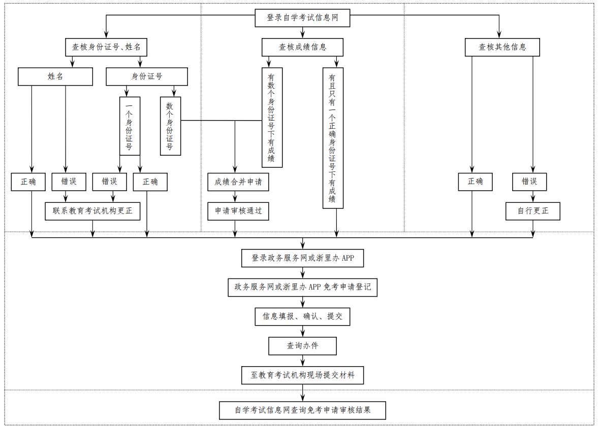 2024年下半年浙江省高等教育自学考试课程免考办理公告 2024年下半年浙江省高等教育自学考试课程免考办理公告