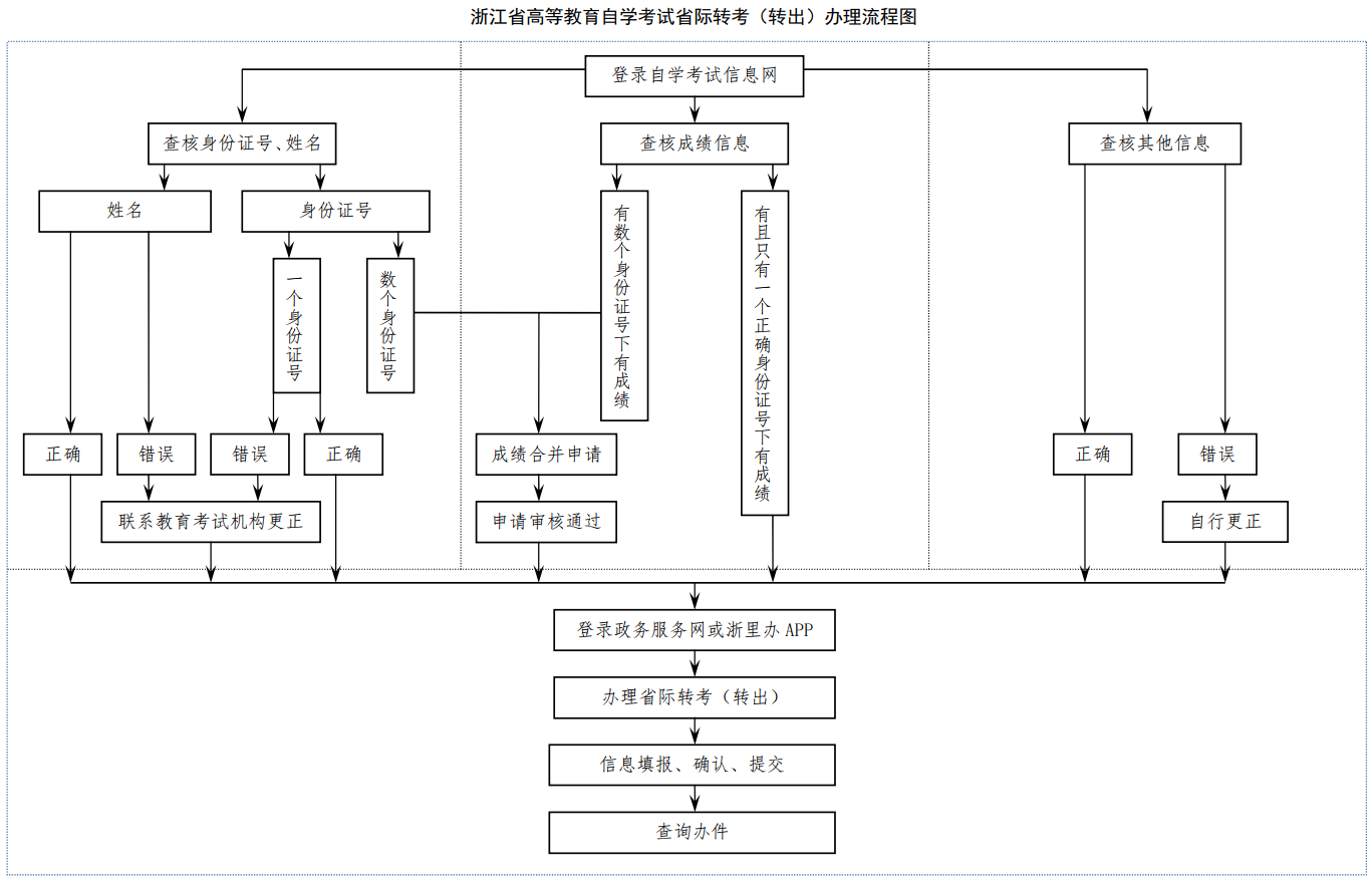 2025下半年浙江自学考试省际转考（转出）办理流程及时间安排
